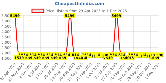 myntra.com Jompers Men Floral Embroidered Sequinned Kurta jompers Price History Graph from 23 Apr 2025 to 1 Dec 2025