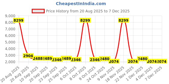 myntra.com Jompers Men Floral Embroidered Sequinned Kurta jompers Price History Graph from 20 Aug 2025 to 5 Dec 2025