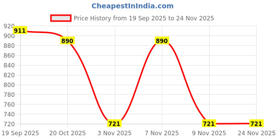 myntra.com Jompers Men Floral Embroidered Sequinned Kurta jompers Price History Graph from 19 Sep 2025 to 24 Nov 2025