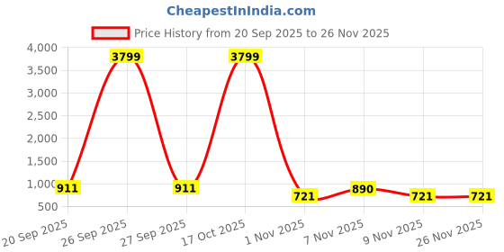 myntra.com Jompers Men Floral Embroidered Sequinned Kurta jompers Price History Graph from 20 Sep 2025 to 24 Nov 2025