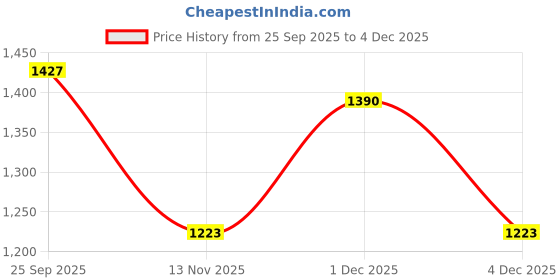 myntra.com Jompers Men Floral Embroidered Sequinned Kurta jompers Price History Graph from 25 Sep 2025 to 4 Dec 2025
