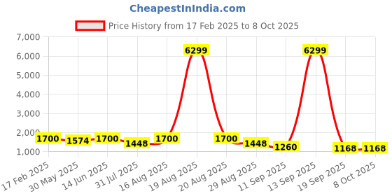 myntra.com Jompers Men Floral Embroidered Sequinned Kurta with Pyjamas jompers Price History Graph from 17 Feb 2025 to 8 Oct 2025