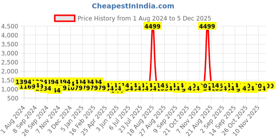 myntra.com Jompers Men Floral Embroidered Sequinned Pure Cotton Kurta with Churidar jompers Price History Graph from 1 Aug 2024 to 5 Dec 2025