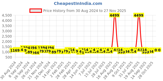 myntra.com Jompers Men Floral Embroidered Sequinned Pure Cotton Kurta with Churidar jompers Price History Graph from 30 Aug 2024 to 26 Nov 2025