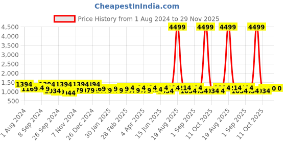 myntra.com Jompers Men Floral Embroidered Sequinned Pure Cotton Kurta with Churidar jompers Price History Graph from 1 Aug 2024 to 29 Nov 2025