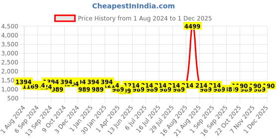 myntra.com Jompers Men Floral Embroidered Sequinned Pure Cotton Kurta with Churidar jompers Price History Graph from 1 Aug 2024 to 30 Nov 2025