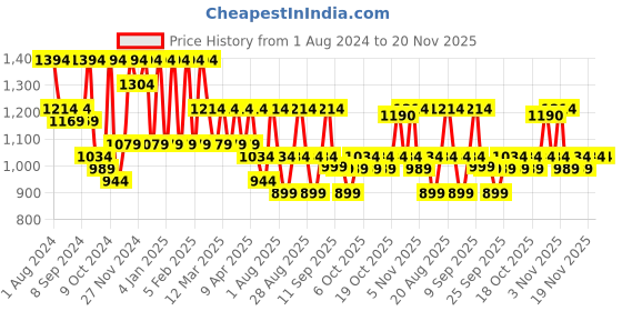 myntra.com Jompers Men Floral Embroidered Sequinned Pure Cotton Kurta with Churidar jompers Price History Graph from 1 Aug 2024 to 19 Nov 2025