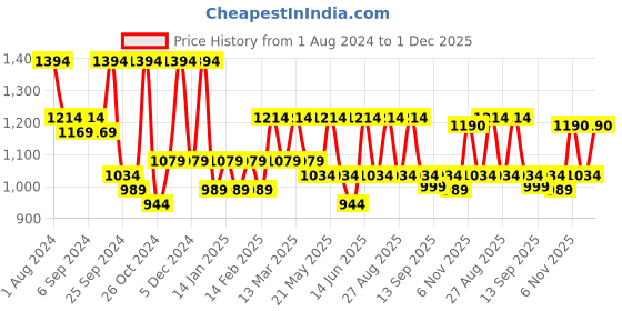 myntra.com Jompers Men Floral Embroidered Sequinned Pure Cotton Kurta with Churidar jompers Price History Graph from 1 Aug 2024 to 1 Dec 2025