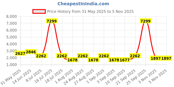 myntra.com Jompers Men Floral Embroidered Sequinned Straight Kurta With Salwar And Dupatta jompers Price History Graph from 31 May 2025 to 3 Nov 2025