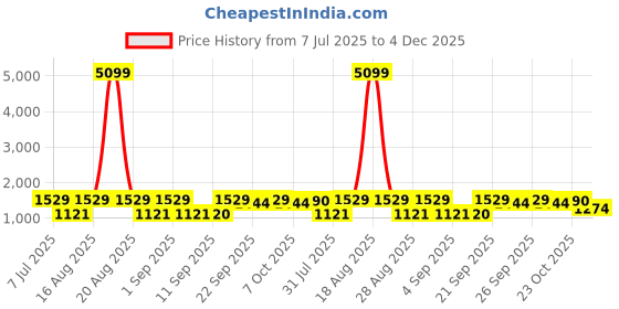 myntra.com Jompers Men Floral Embroidered Straight Kurta jompers Price History Graph from 7 Jul 2025 to 4 Dec 2025