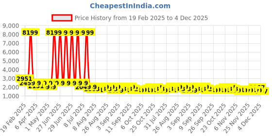 myntra.com Jompers Men Floral Embroidered Thread Work Floral Kurta jompers Price History Graph from 19 Feb 2025 to 4 Dec 2025