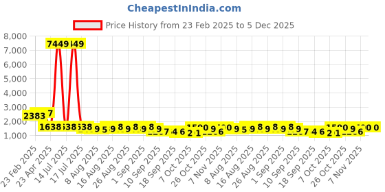 myntra.com Jompers Men Floral Embroidered Thread Work Floral Kurta jompers Price History Graph from 23 Feb 2025 to 5 Dec 2025