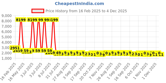 myntra.com Jompers Men Floral Embroidered Thread Work Floral Kurta jompers Price History Graph from 16 Feb 2025 to 4 Dec 2025
