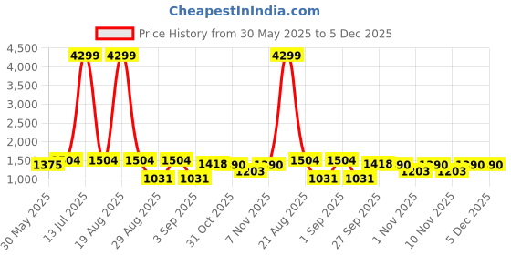 myntra.com Jompers Men Floral Embroidered Thread Work Floral Kurta jompers Price History Graph from 30 May 2025 to 5 Dec 2025