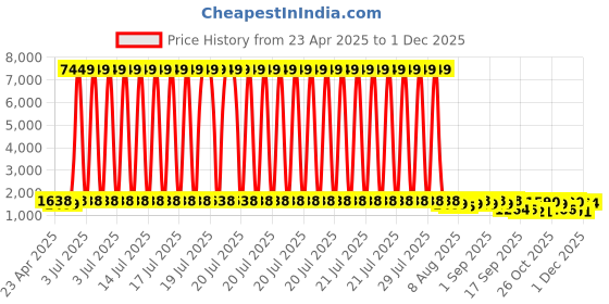 myntra.com Jompers Men Floral Embroidered Thread Work Floral Kurta jompers Price History Graph from 23 Apr 2025 to 30 Nov 2025