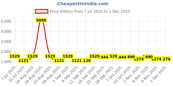 myntra.com Jompers Men Floral Embroidered Thread Work Floral Kurta jompers Price History Graph from 7 Jul 2025 to 29 Nov 2025