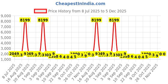 myntra.com Jompers Men Floral Embroidered Thread Work Floral Kurta jompers Price History Graph from 8 Jul 2025 to 5 Dec 2025