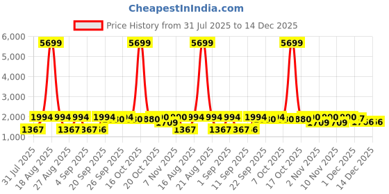 myntra.com Jompers Men Floral Embroidered Thread Work Floral Kurta jompers Price History Graph from 31 Jul 2025 to 14 Dec 2025