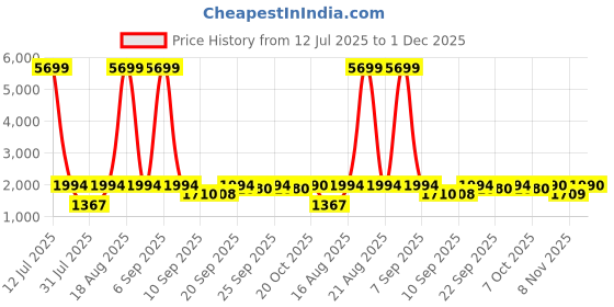 myntra.com Jompers Men Floral Embroidered Thread Work Floral Kurta jompers Price History Graph from 12 Jul 2025 to 30 Nov 2025