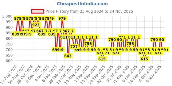 myntra.com Jompers Men Floral Embroidered Thread Work Kurta jompers Price History Graph from 23 Aug 2024 to 24 Nov 2025
