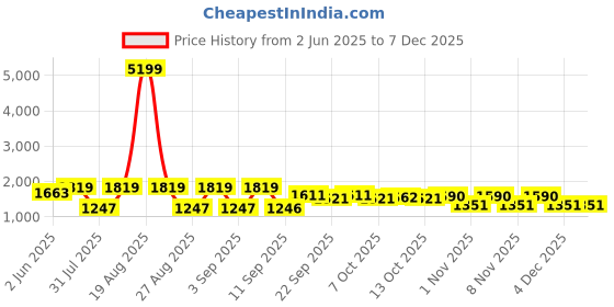 myntra.com Jompers Men Floral Embroidered Thread Work Kurta jompers Price History Graph from 2 Jun 2025 to 5 Dec 2025