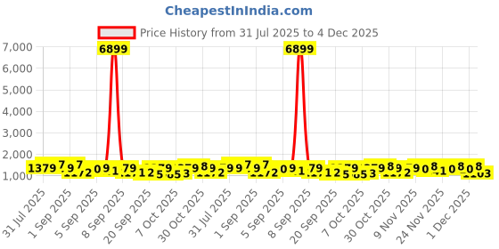 myntra.com Jompers Men Floral Embroidered Thread Work Kurta jompers Price History Graph from 31 Jul 2025 to 4 Dec 2025