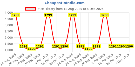 myntra.com Jompers Men Floral Embroidered Thread Work Kurta jompers Price History Graph from 18 Aug 2025 to 4 Dec 2025