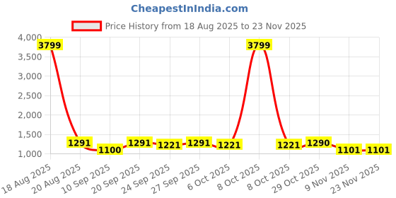 myntra.com Jompers Men Floral Embroidered Thread Work Kurta jompers Price History Graph from 18 Aug 2025 to 22 Nov 2025