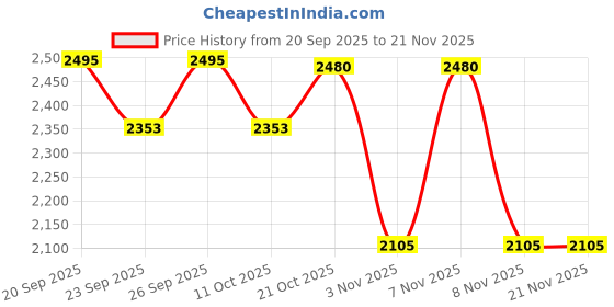 myntra.com Jompers Men Floral Embroidered Thread Work Straight Kurta With Pyjama jompers Price History Graph from 20 Sep 2025 to 20 Nov 2025