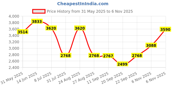 myntra.com Jompers Men Floral Embroidered Thread Work Straight Kurta With Salwar jompers Price History Graph from 31 May 2025 to 6 Nov 2025