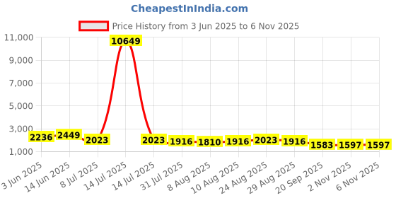 myntra.com Jompers Men Floral Embroidered Thread Work Straight Kurta With Salwar jompers Price History Graph from 3 Jun 2025 to 6 Nov 2025
