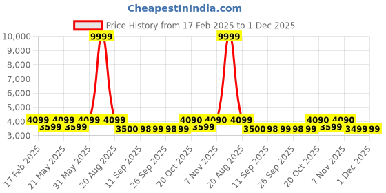 myntra.com Jompers Men Floral Embroidery Silk Blend Kurta Pyjama Set jompers Price History Graph from 17 Feb 2025 to 1 Dec 2025