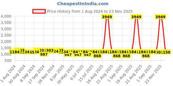 myntra.com Jompers Men Floral Kurta jompers Price History Graph from 1 Aug 2024 to 23 Nov 2025