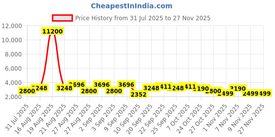 myntra.com Jompers Men Floral Print Kurta jompers Price History Graph from 31 Jul 2025 to 25 Nov 2025