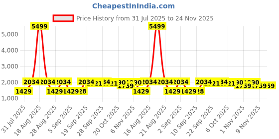 myntra.com jompers Men Floral Printed Ethnic Kurta with Pyjama jompers Price History Graph from 31 Jul 2025 to 24 Nov 2025