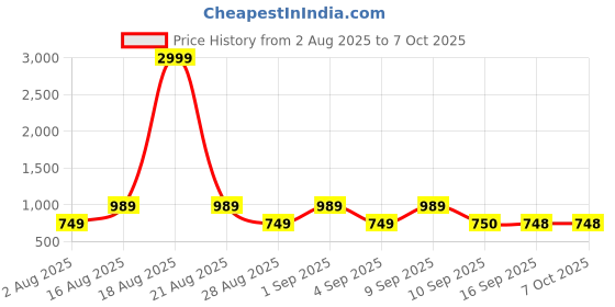 myntra.com jompers Men Floral Printed Ethnic Kurta with Pyjama jompers Price History Graph from 2 Aug 2025 to 7 Oct 2025