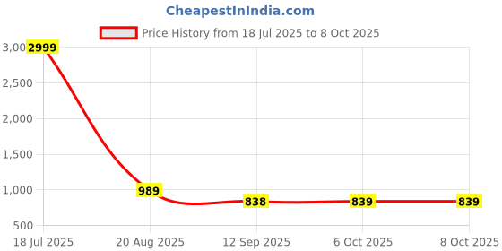 myntra.com jompers Men Floral Printed Ethnic Kurta with Pyjama jompers Price History Graph from 18 Jul 2025 to 8 Oct 2025
