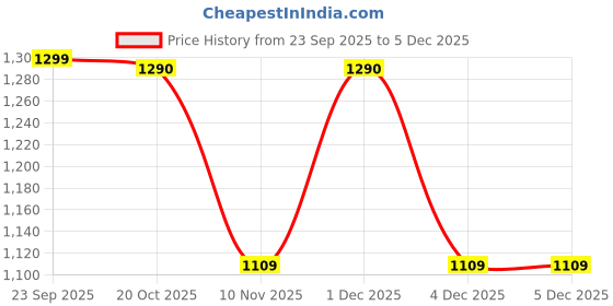 myntra.com Jompers Men Floral Printed Floral Kurta jompers Price History Graph from 23 Sep 2025 to 5 Dec 2025