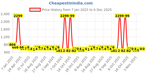 myntra.com Jompers Men Floral Printed Kurta jompers Price History Graph from 7 Jan 2025 to 5 Dec 2025