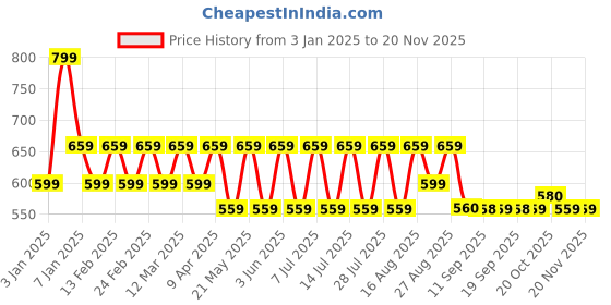 myntra.com Jompers Men Floral Printed Kurta jompers Price History Graph from 3 Jan 2025 to 19 Nov 2025