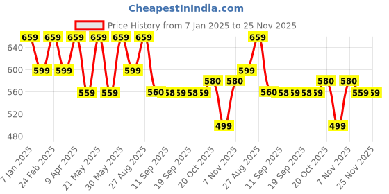 myntra.com Jompers Men Floral Printed Kurta jompers Price History Graph from 7 Jan 2025 to 24 Nov 2025