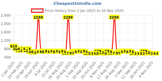 myntra.com Jompers Men Floral Printed Kurta jompers Price History Graph from 2 Jan 2025 to 19 Nov 2025