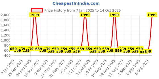 myntra.com Jompers Men Floral Printed Kurta jompers Price History Graph from 7 Jan 2025 to 14 Oct 2025