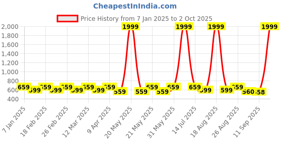 myntra.com Jompers Men Floral Printed Kurta jompers Price History Graph from 7 Jan 2025 to 2 Oct 2025