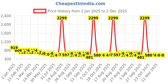 myntra.com Jompers Men Floral Printed Kurta jompers Price History Graph from 2 Jan 2025 to 2 Dec 2025