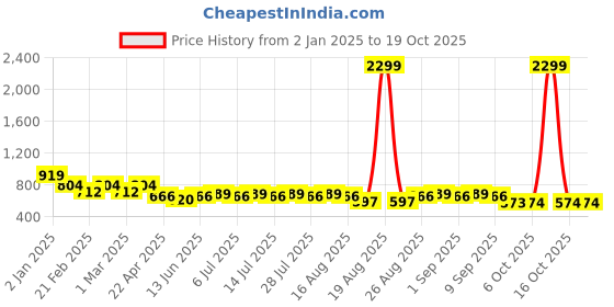 myntra.com Jompers Men Floral Printed Kurta jompers Price History Graph from 2 Jan 2025 to 16 Oct 2025