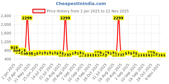 myntra.com Jompers Men Floral Printed Kurta jompers Price History Graph from 2 Jan 2025 to 20 Nov 2025