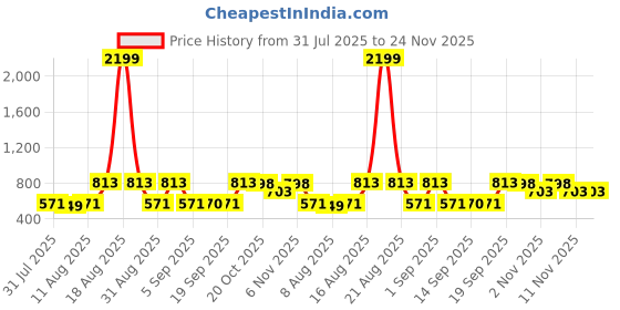 myntra.com Jompers Men Floral Printed Kurta with Churidar jompers Price History Graph from 31 Jul 2025 to 24 Nov 2025