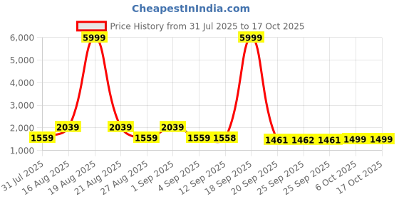 myntra.com Jompers Men Floral Printed Kurta with Dupatta jompers Price History Graph from 31 Jul 2025 to 16 Oct 2025