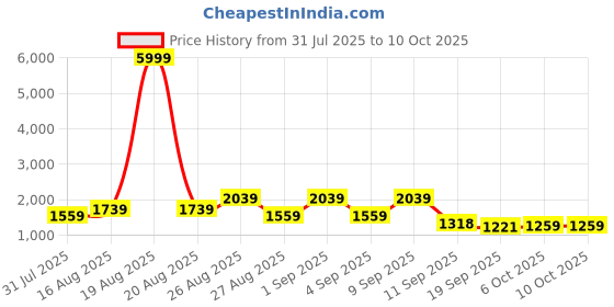 myntra.com Jompers Men Floral Printed Kurta with Dupatta jompers Price History Graph from 31 Jul 2025 to 10 Oct 2025